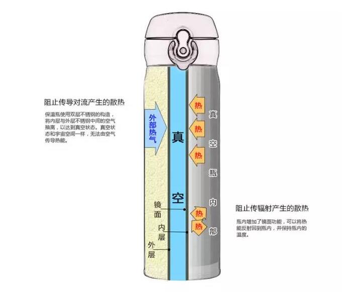 不銹鋼真空保溫杯的保溫原理
